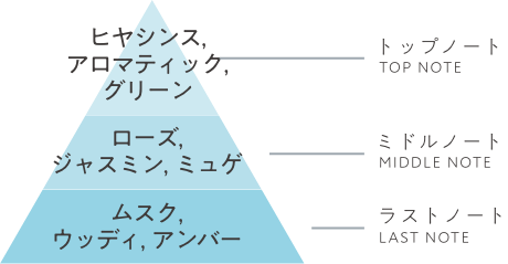 トップノートTOP NOTE ミドルノートMIDDLE NOTE ラストノートLAST NOTE