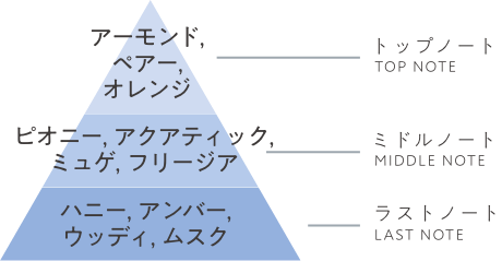 トップノートTOP NOTE ミドルノートMIDDLE NOTE ラストノートLAST NOTE