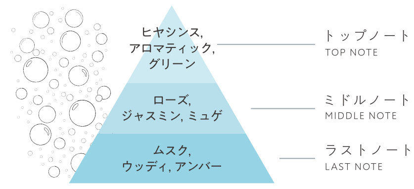 ヒヤシンス、アロマティック、グリーン　ローズ、ジャスミン、ミュゲ　ムスク、ウッディ、アンバー